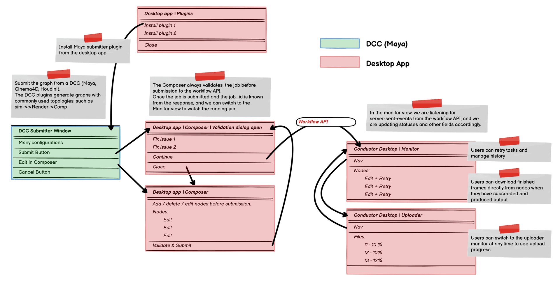 Flow diagram