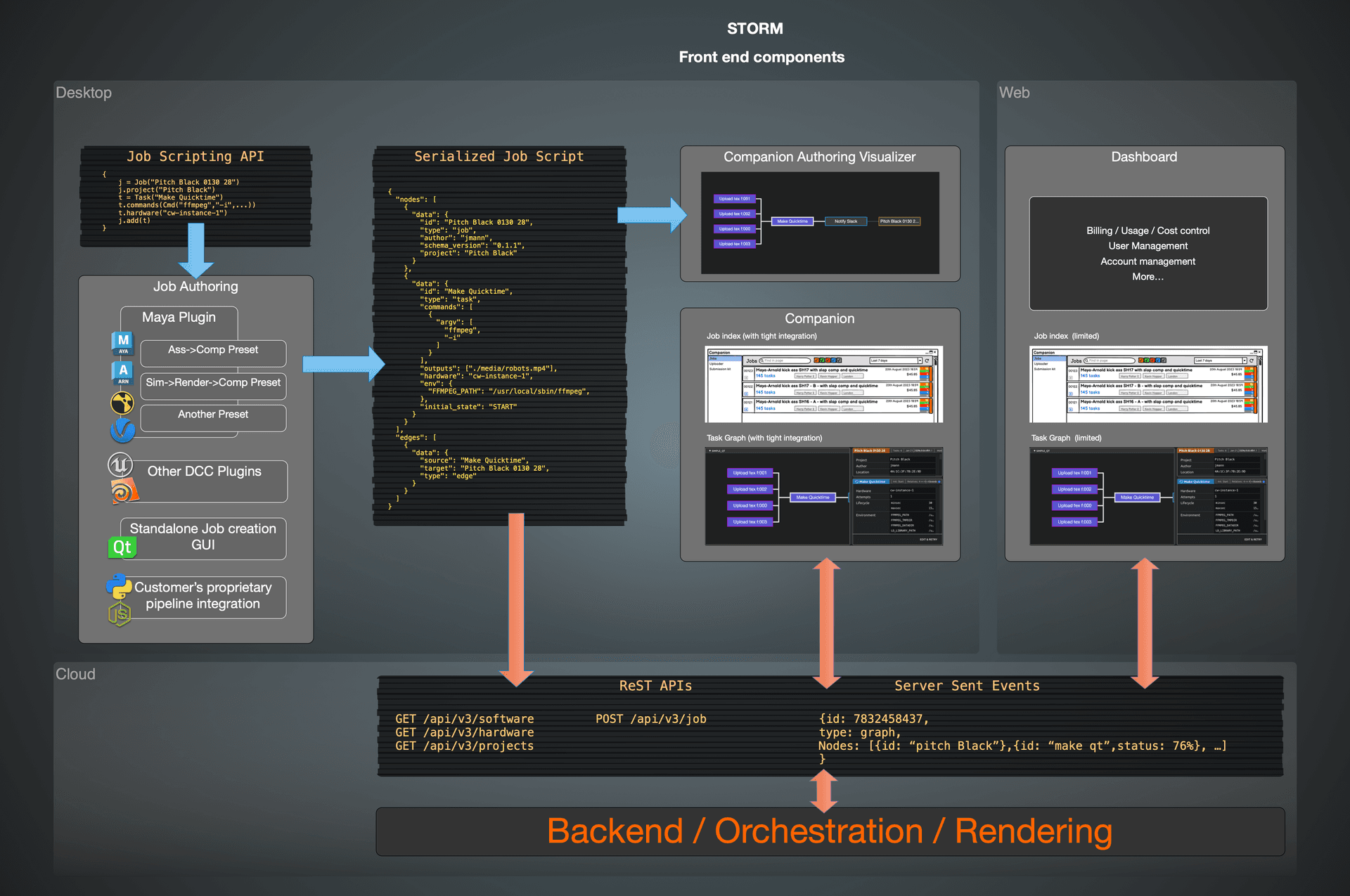 Storm Architecture