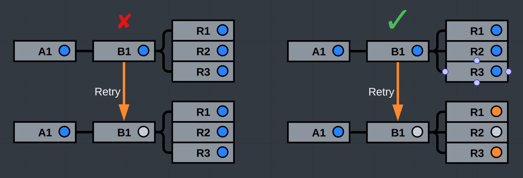 Cascading retries